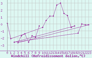 Courbe du refroidissement olien pour Marnitz