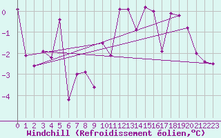 Courbe du refroidissement olien pour Rhyl