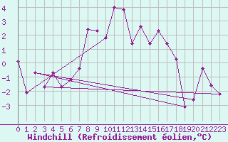 Courbe du refroidissement olien pour Obergurgl