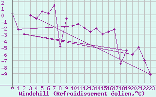 Courbe du refroidissement olien pour Piz Martegnas