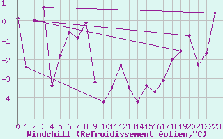 Courbe du refroidissement olien pour Reichenau / Rax