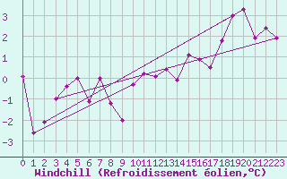 Courbe du refroidissement olien pour Guret Saint-Laurent (23)