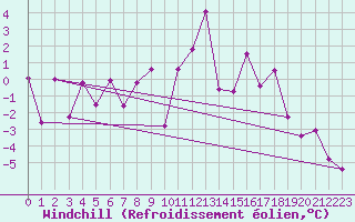 Courbe du refroidissement olien pour Achenkirch