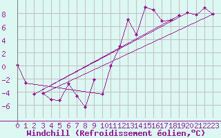 Courbe du refroidissement olien pour Embrun (05)