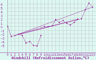 Courbe du refroidissement olien pour Saint-Etienne (42)
