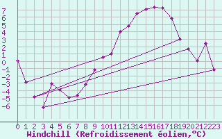 Courbe du refroidissement olien pour Metz-Nancy-Lorraine (57)