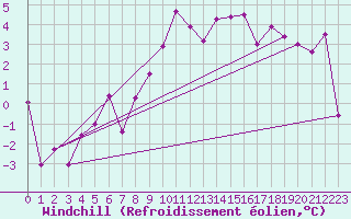 Courbe du refroidissement olien pour Oberriet / Kriessern