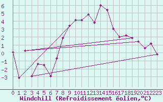 Courbe du refroidissement olien pour Feuerkogel