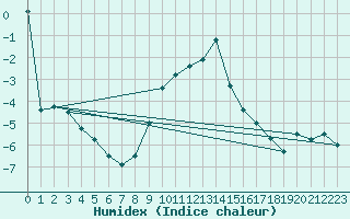 Courbe de l'humidex pour Bad Mitterndorf