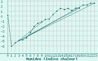 Courbe de l'humidex pour Grosser Arber