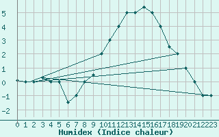 Courbe de l'humidex pour Tiaret