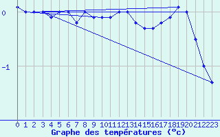 Courbe de tempratures pour Skagsudde