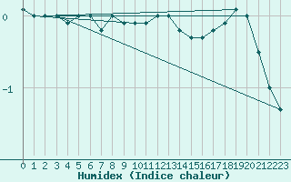 Courbe de l'humidex pour Skagsudde