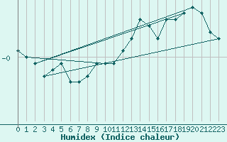 Courbe de l'humidex pour Leconfield