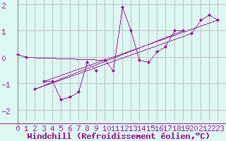 Courbe du refroidissement olien pour Zinnwald-Georgenfeld