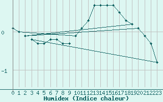 Courbe de l'humidex pour Paray-le-Monial - St-Yan (71)