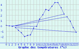 Courbe de tempratures pour Liefrange (Lu)