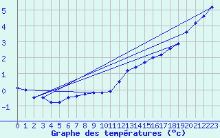 Courbe de tempratures pour Emden-Koenigspolder