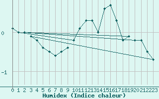 Courbe de l'humidex pour Nuerburg-Barweiler