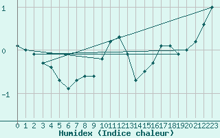 Courbe de l'humidex pour Wilhelminadorp Aws