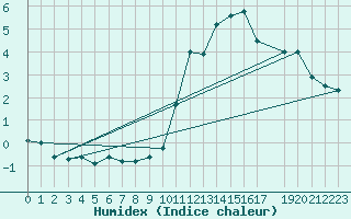 Courbe de l'humidex pour La Comella (And)