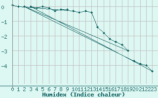 Courbe de l'humidex pour Kuhmo Kalliojoki