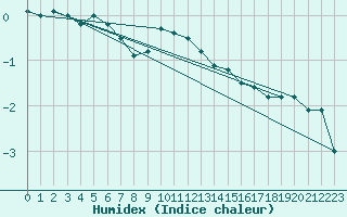Courbe de l'humidex pour Semmering Pass