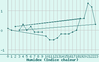 Courbe de l'humidex pour Semenicului Mountain Range