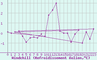 Courbe du refroidissement olien pour Annecy (74)