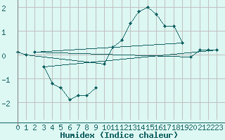 Courbe de l'humidex pour Kleine-Brogel (Be)