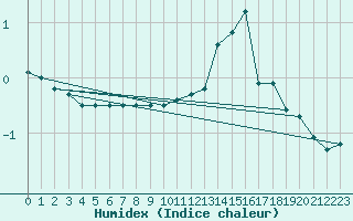 Courbe de l'humidex pour Kahler Asten