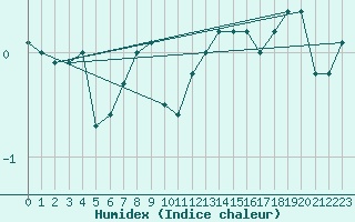 Courbe de l'humidex pour Skagsudde