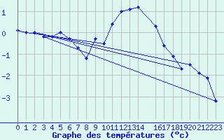 Courbe de tempratures pour Geilenkirchen