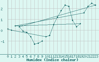 Courbe de l'humidex pour Gersau