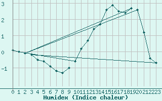 Courbe de l'humidex pour Neuhaus A. R.