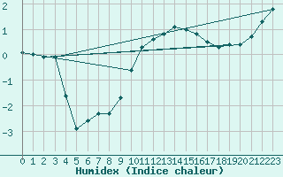 Courbe de l'humidex pour Orly (91)