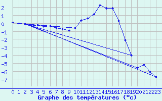 Courbe de tempratures pour Lans-en-Vercors (38)