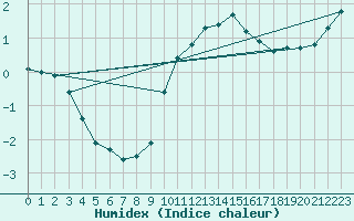 Courbe de l'humidex pour Combs-la-Ville (77)