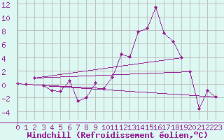 Courbe du refroidissement olien pour Grenoble/St-Etienne-St-Geoirs (38)