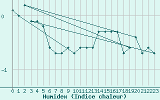 Courbe de l'humidex pour Pinsot (38)