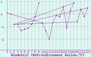 Courbe du refroidissement olien pour Makkaur Fyr
