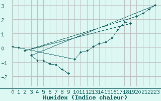 Courbe de l'humidex pour Bellefontaine (88)