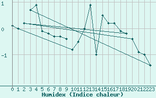 Courbe de l'humidex pour Oron (Sw)