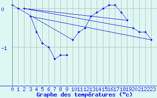 Courbe de tempratures pour Mrringen (Be)