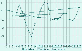 Courbe de l'humidex pour Skillinge