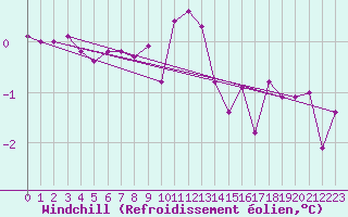 Courbe du refroidissement olien pour Tomtabacken
