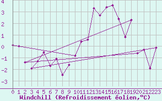 Courbe du refroidissement olien pour Cambrai / Epinoy (62)
