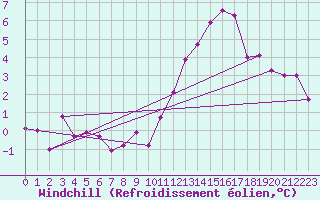 Courbe du refroidissement olien pour Epinal (88)