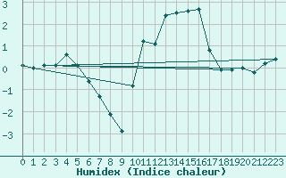 Courbe de l'humidex pour La Javie (04)