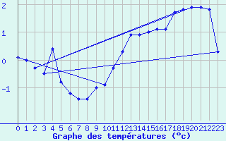 Courbe de tempratures pour Lahr (All)